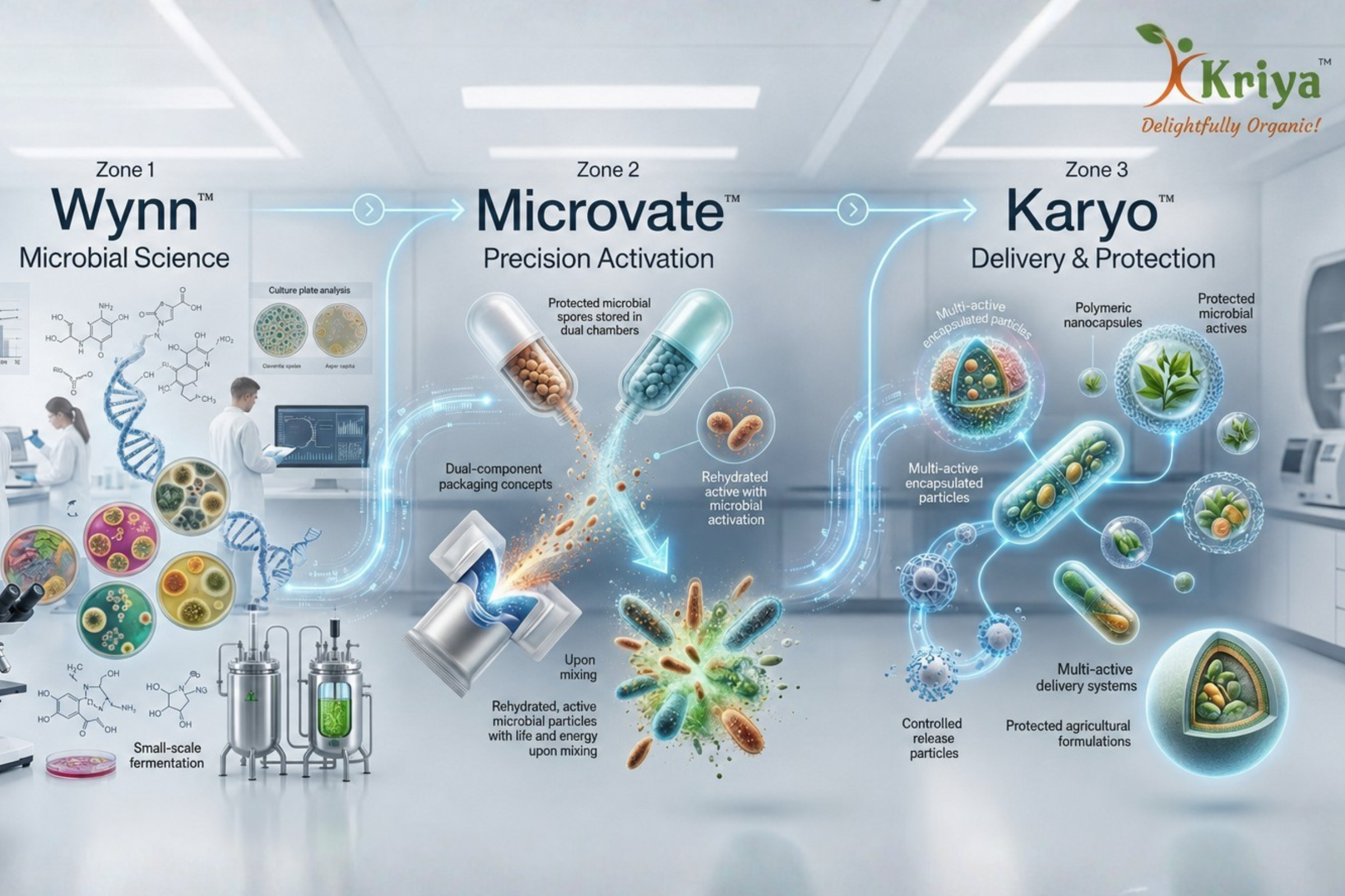 Kriya technology stack: Wynn discovers and builds microbial systems, Karyo delivers and protects actives, and Microvate activates them at the point of use